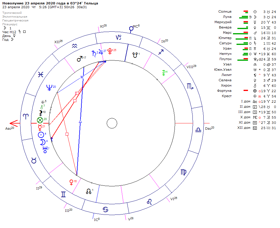 Карта новолуния. Солярное новолуние на карте сотис. Рожденный в новолуние. Новолуние в козероге. Карта новолуния.