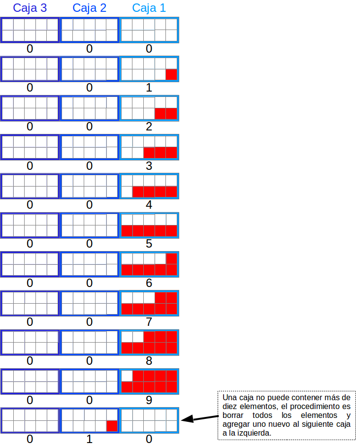 Usando java: Conversión de binario a decimal, de decimal a binario y ...