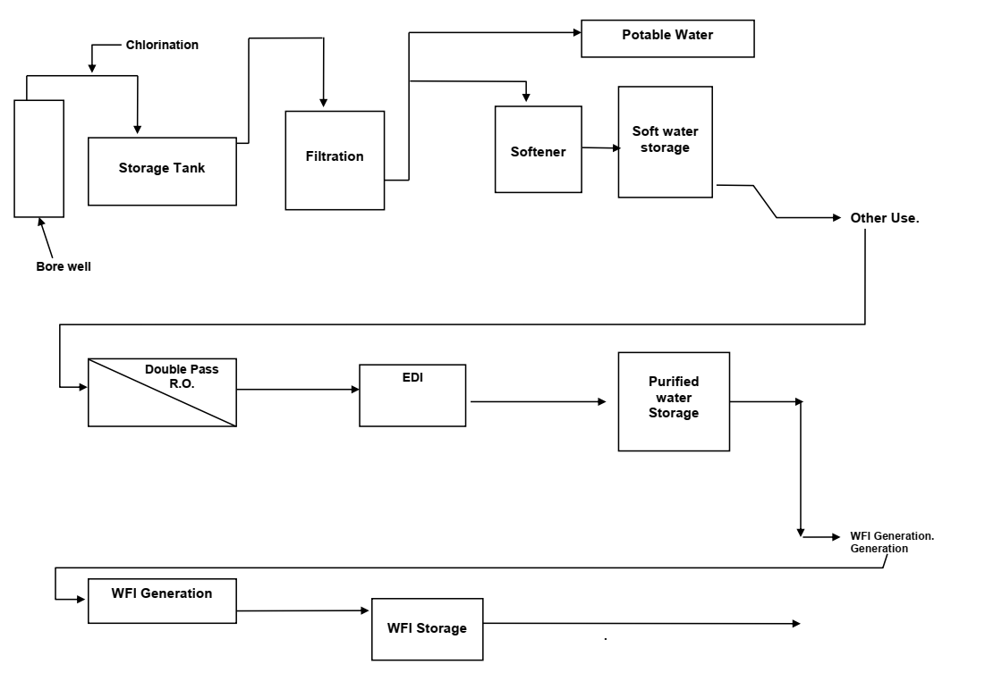 WFI Pharmaceutical | Water for Injection in Pharma