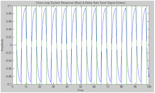 close loop system sustained oscillation due to relay input