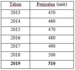 Contoh Soal Anggaran Penjualan Dan Forecasting Penjualan Beserta Analisisnya Alvianrak Com