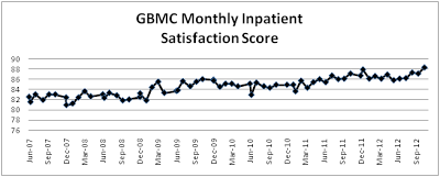 GBMC Monthly Inpatient Satisfaction Score