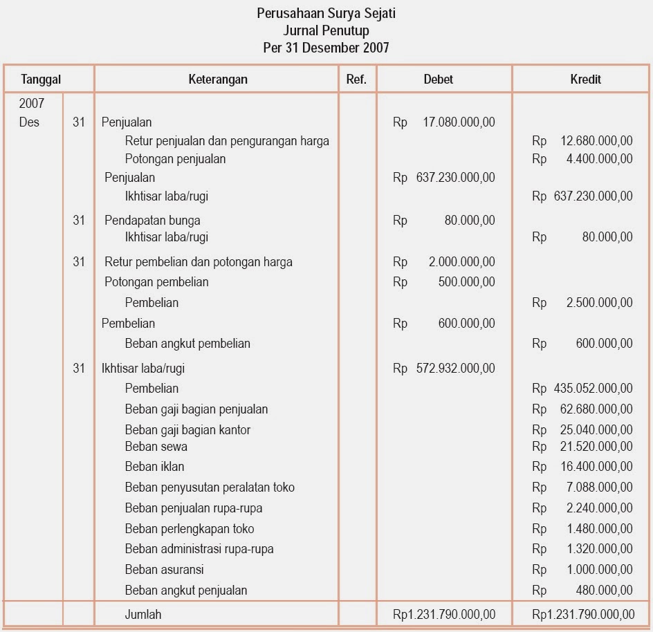 Contoh Chart Of Account Perusahaan Dagang