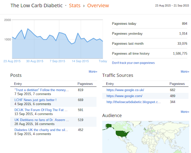 Top page views at the Low Carb Diabetic blog over the last month. Tp%2Bpost%2Bthis%2Bmonth