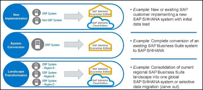 SAP S/4HANA, SAP HANA Tutorial and Material, SAP HANA Learning, SAP HANA BW, SAP HANA Learning