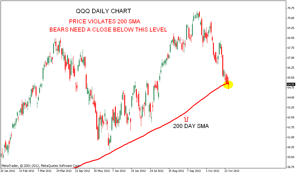 Stock Market Chart Analysis QQQ Chart analysis