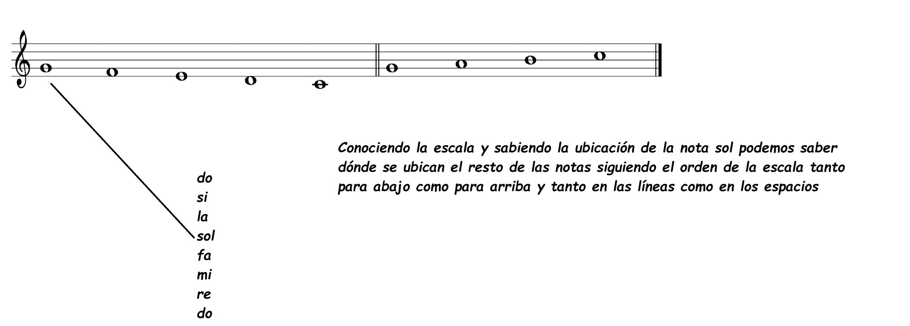 Pentagrama. Notas musicales. Ubicación