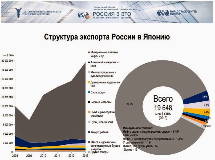 Структура экспорта японии. Товарооборот РФ И Японии. Торговля России и Японии. Россия и Япония торговые отношения.