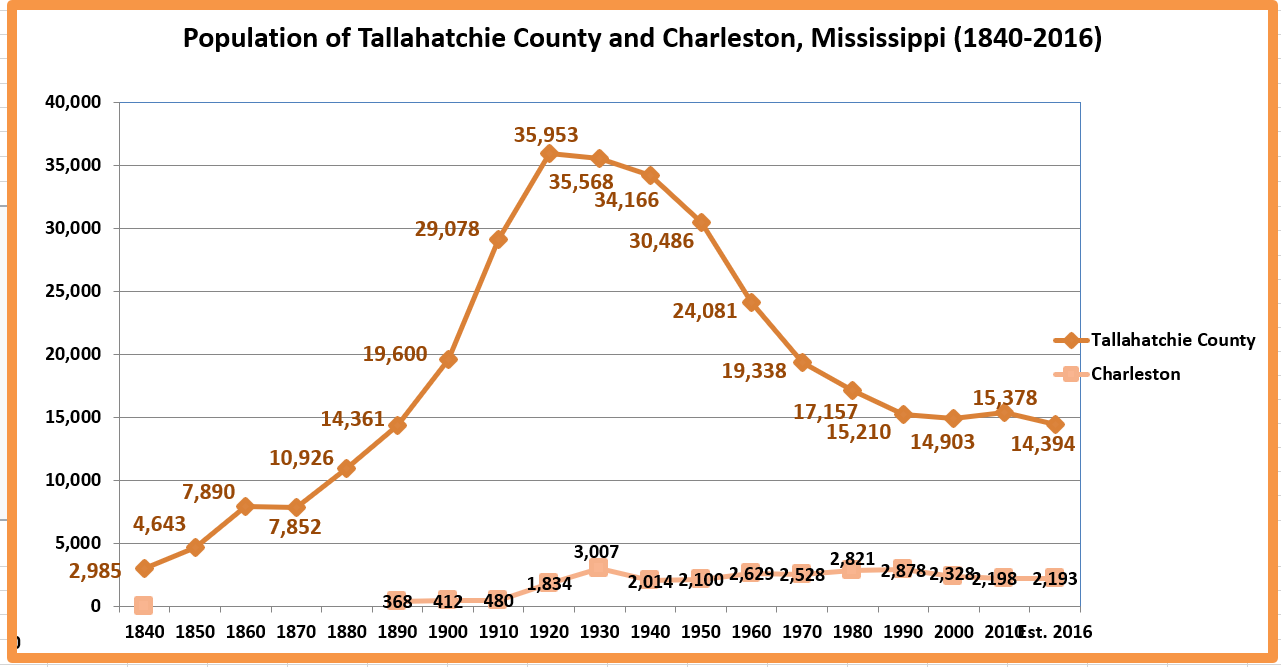 Retiring Guy's Digest Population loss in Mississippi Tallahatchie