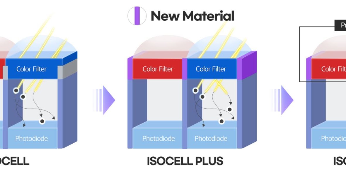 Image Sensors World Samsung Expands its 0.7um Sensor Lineup