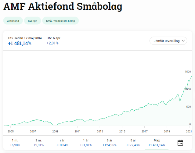 AMF Aktiefond Småbolag - Småbolagsfond med låg avgift!