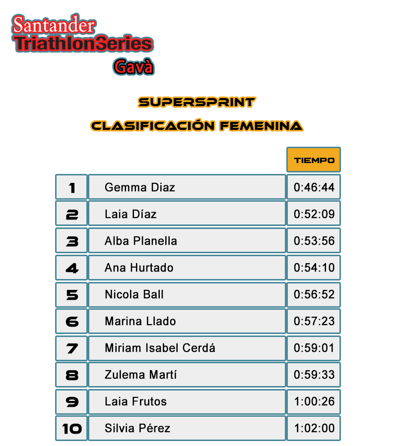 Clasificación Femenina SuperSprint - Santander Triathlon Series Gavà 2017