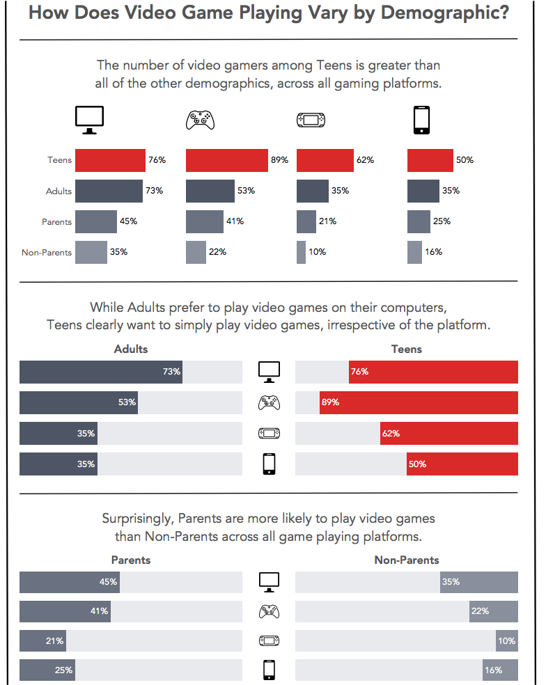 Makeover Monday How Does Video Game Playing Vary by Demographic?