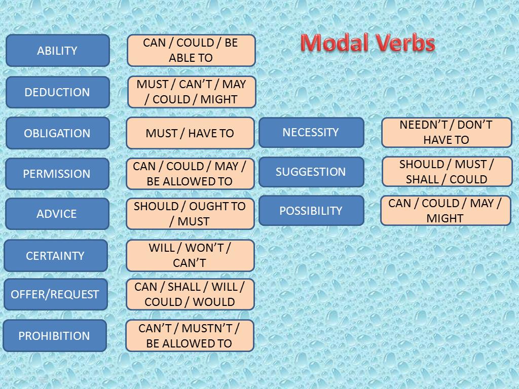 Able to be programmed. Modal verbs can could be able to. Able глагол. Модальные глаголы can May must. Modal verbs can could May might.
