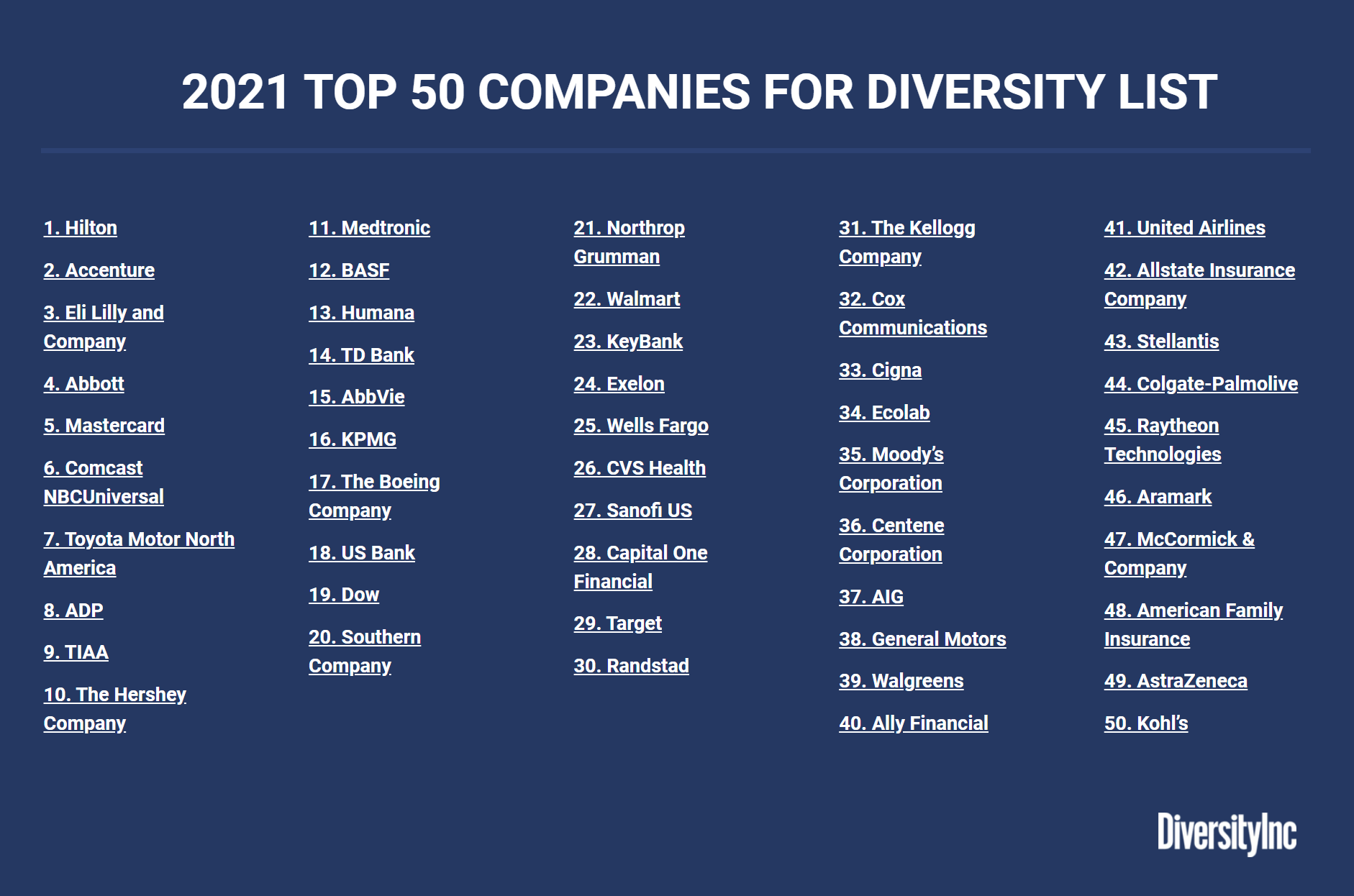 Diversityinc Top 50 Companies For Diversity 2024 DiversityInc has published the list of the top 50 most diverse
