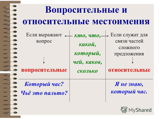 Картинки ВОПРОСИТЕЛЬНО ОТНОСИТЕЛЬНЫЕ МЕСТОИМЕНИЯ 6 КЛАСС ПРЕЗЕНТАЦИЯ