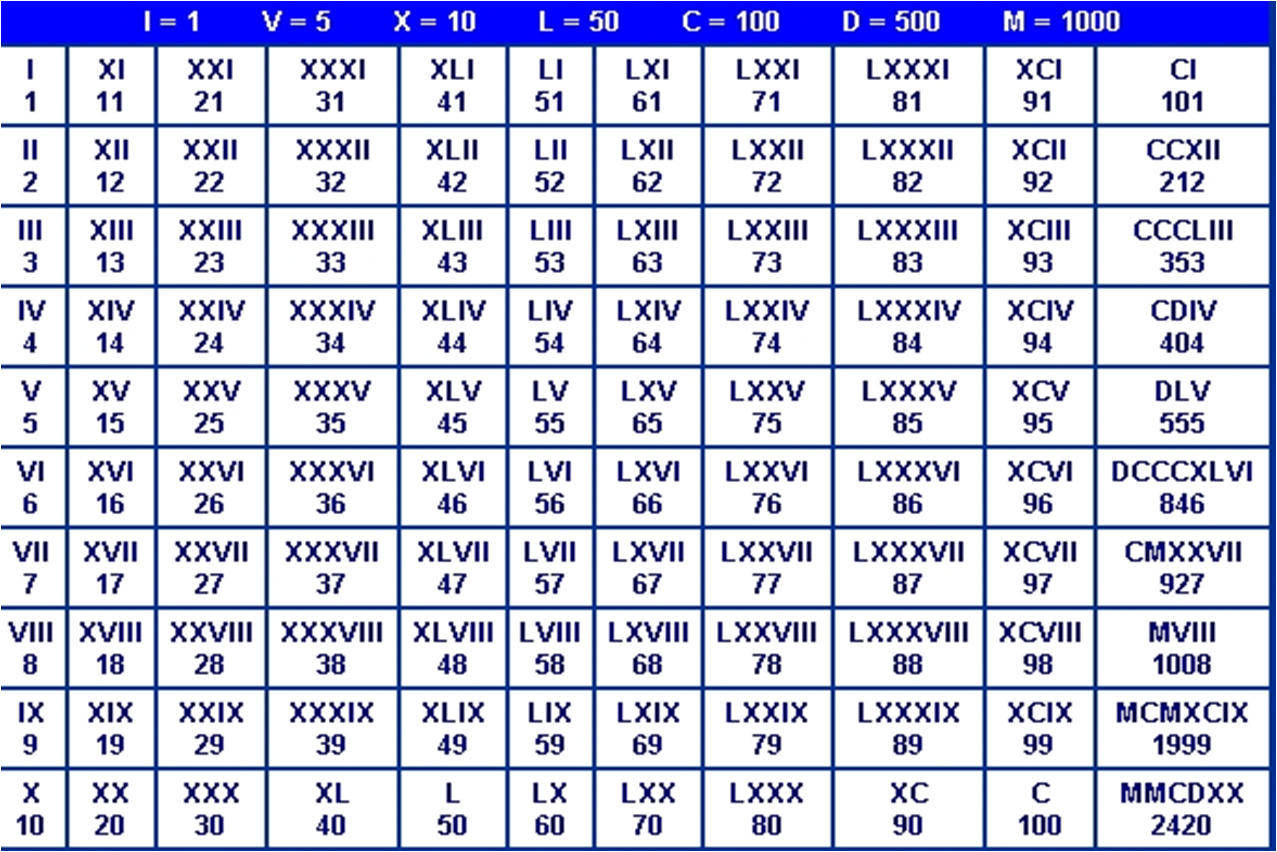 Таблица римских цифр с переводом на русские. Римские числа от 1 до 1000. Века таблица римскими цифрами до 100. Римские числа от 1 до 20. Римские цифры от 1 до 100.