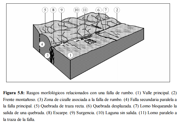 Sistemas de fallas de rumbo