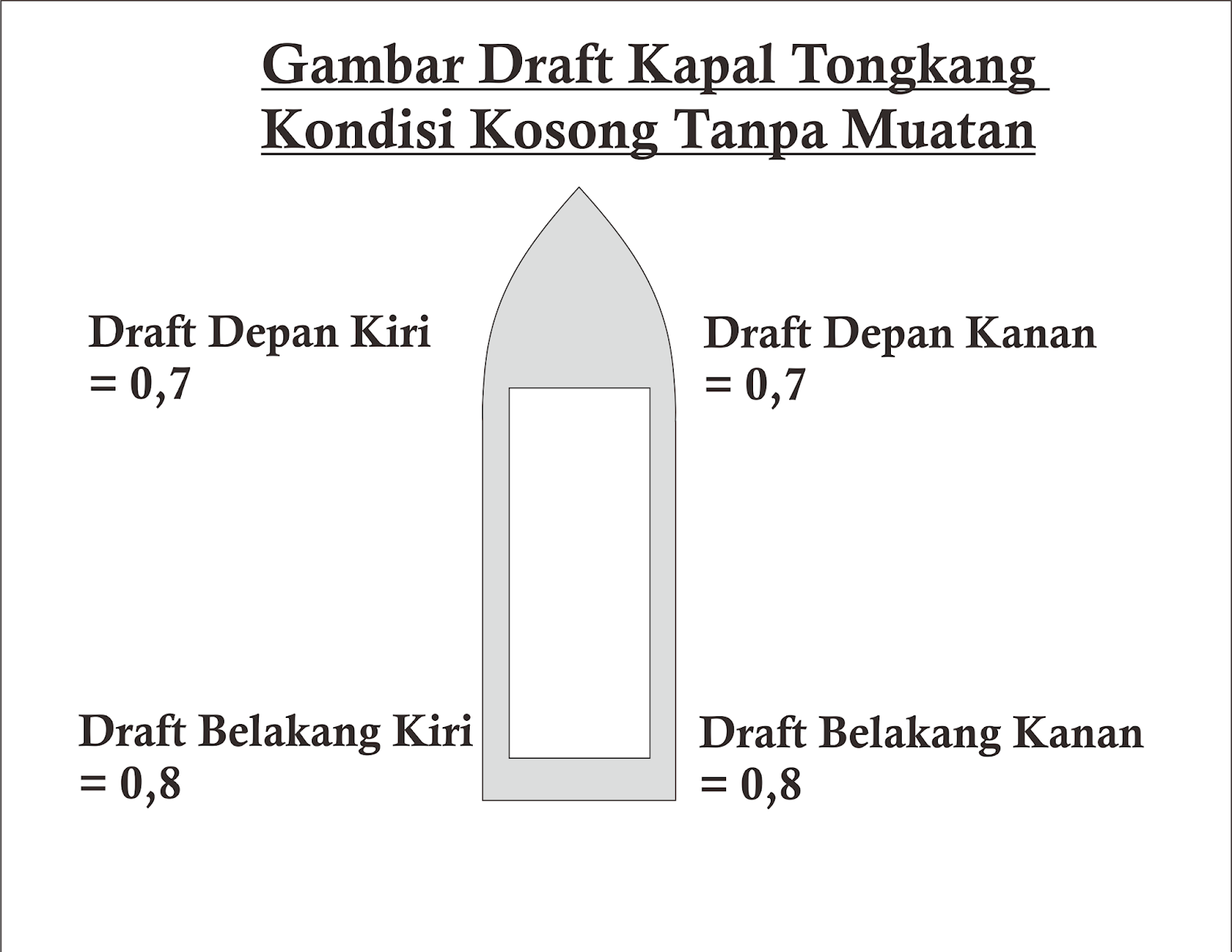 Draft Survey Sederhana Untuk Menghitung Muatan Tongkang Dengan Teknik Interpolasi Coretan Lama