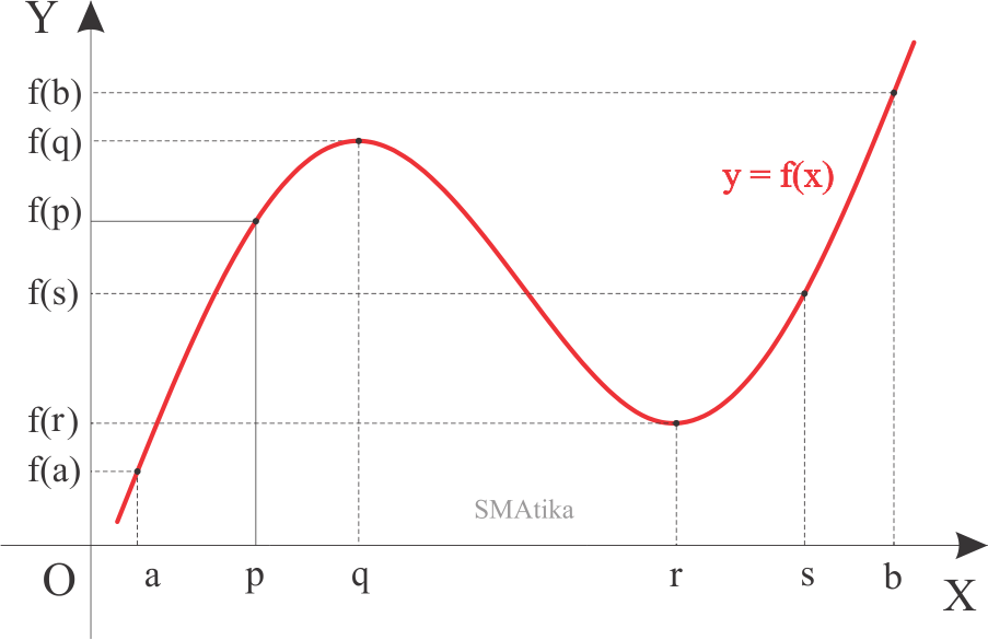 Nilai Maksimum Dan Minimum Dalam Interval Tertutup