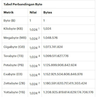 konversi data penyimpanan memori