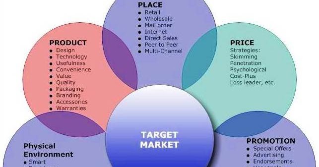 Product activities. Модель 7p. Маркетинг микс 7p. Модель 7p маркетинг. Схема 7p в маркетинге.