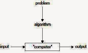 Algorithms Introduction | Computer Science