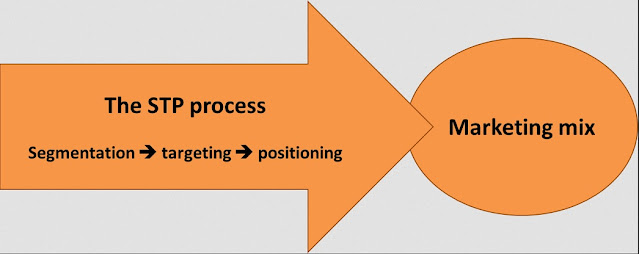 Strategi, Taktik, dan Prosedur (STP) dalam Digital Marketing: Panduan Lengkap Menuju Sukses