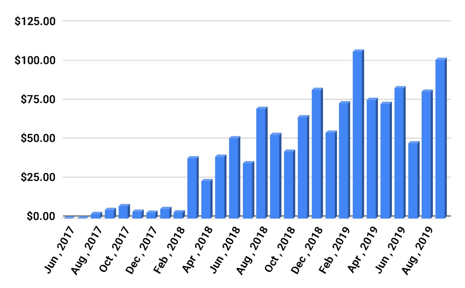 Matt's Investing Journey Dividends Received in September 2019