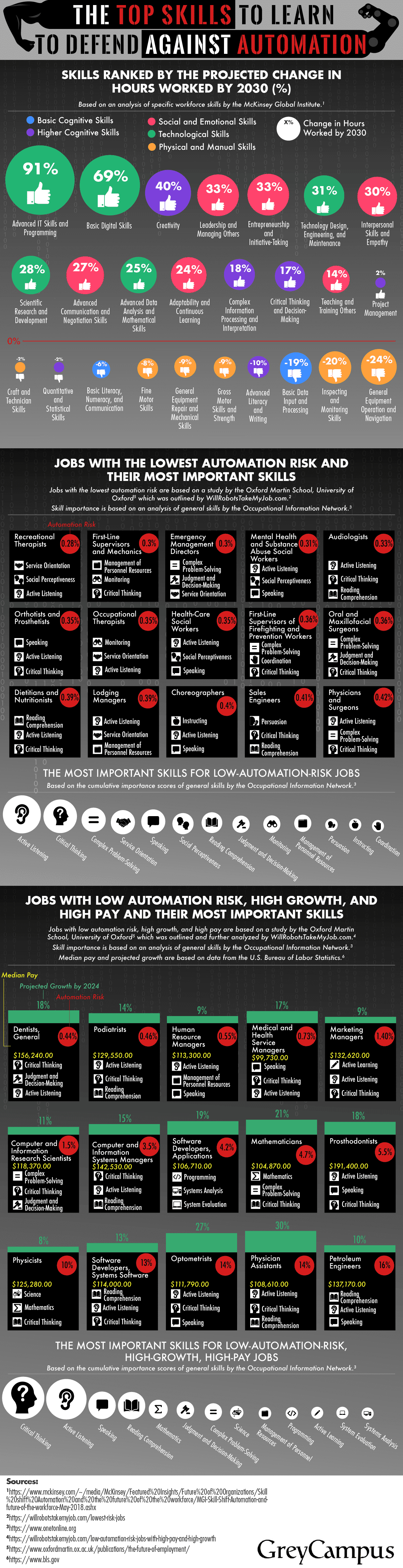The Top Skills to Learn to Defend Against Automation #infographic #Automation #Featured The Top Skills to Learn to Defend Against Automation #infographic