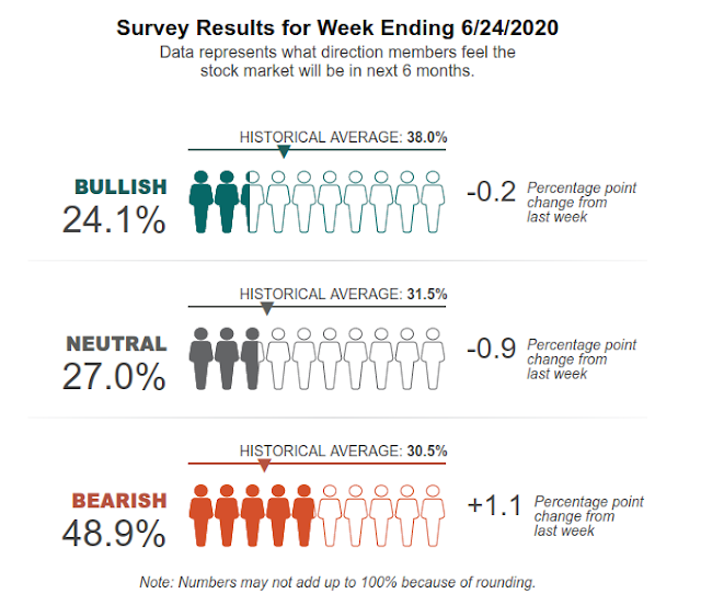 AAII Sentiment Survey June 2020