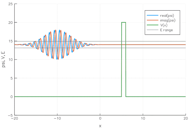 Quantum Tunneling - Physical Science