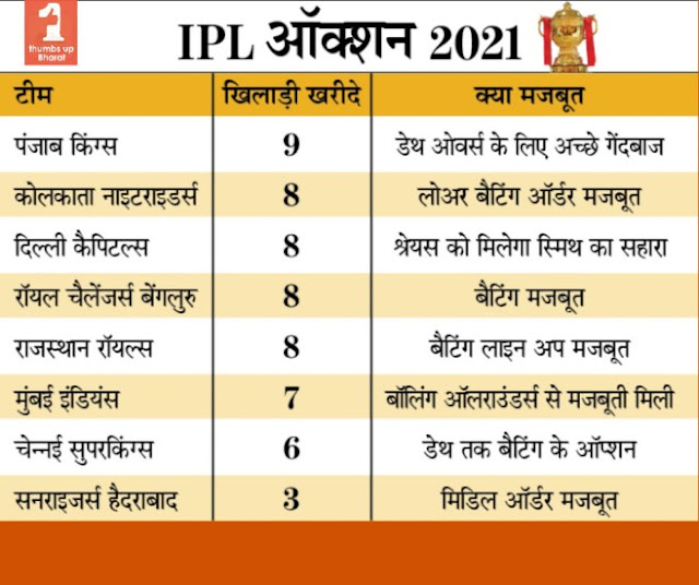 IPL auction 2021 IPL auction 2021