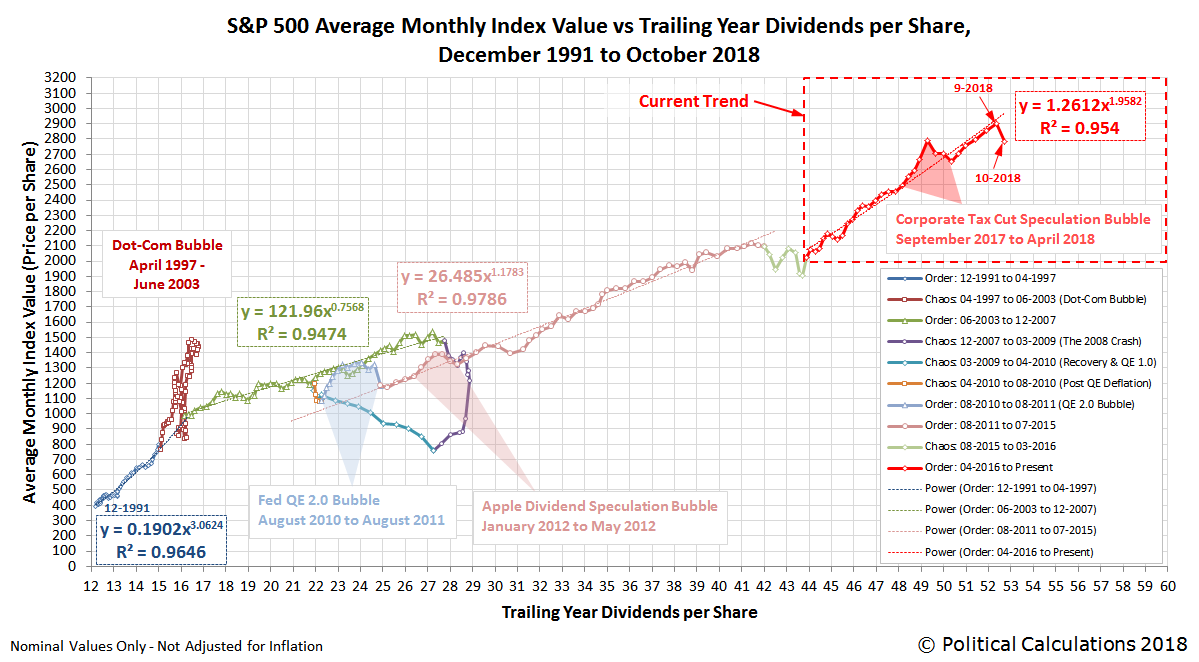S&P 500 Average Monthly Index Value vs Trailing Year Dividends per Share, 
December 1991 to October 2018