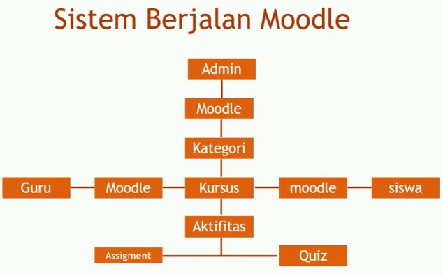 Menggunakan Sistem Moodle Menggunakan Sistem Moodle