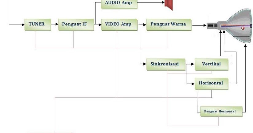 skema diagram pembuatan tv streaming - Tren Terkini dalam Pembuatan T...