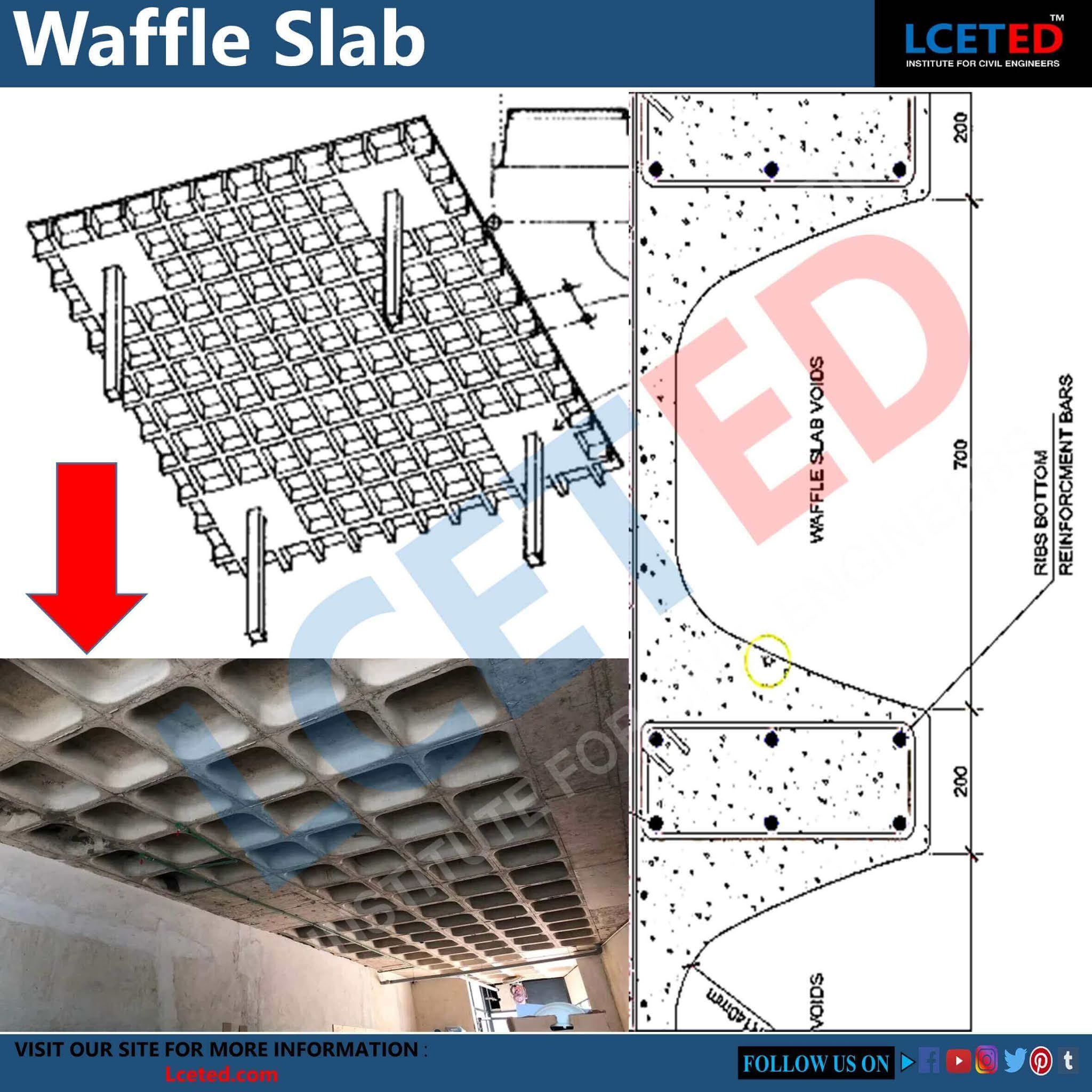What Is Waffle Slab? | Types | Advantages And Disadvantages -lceted