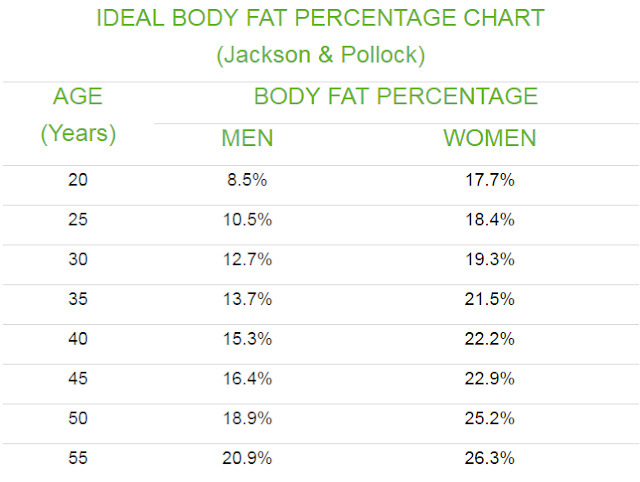 Body Fat Percentage & Chart