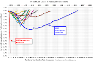 Employment Recessions, Scariest Job Chart