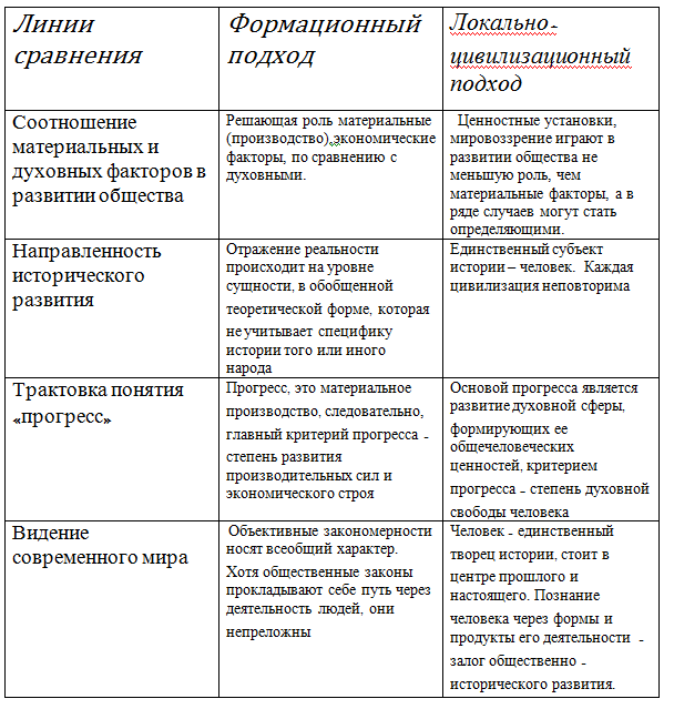 Формационный и цивилизационный подходы к изучению общества таблица. Таблица сравнения формационного и локально-цивилизационного подхода. Формационный и цивилизационный подход сравнительная таблица. Сравнение формационного и цивилизационного подхода. Формационный и цивилизационный подход сравнительная таблица.