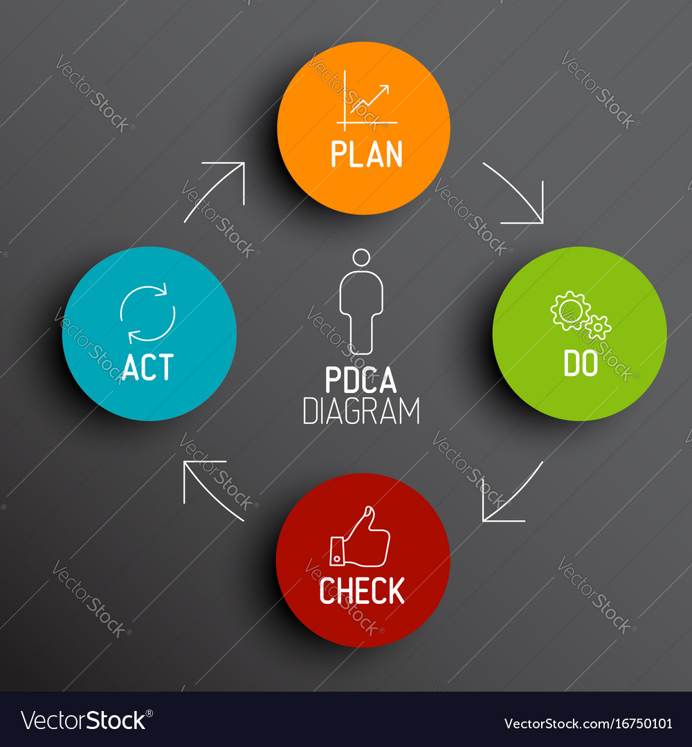 Explain pdca cycle with example picture