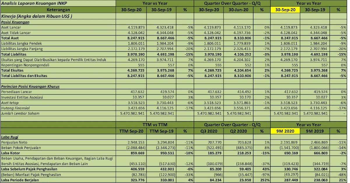 Idx Investor Inkp Q3 2020 Pt Indah Kiat Pulp Paper Tbk Analisis Laporan Keuangan