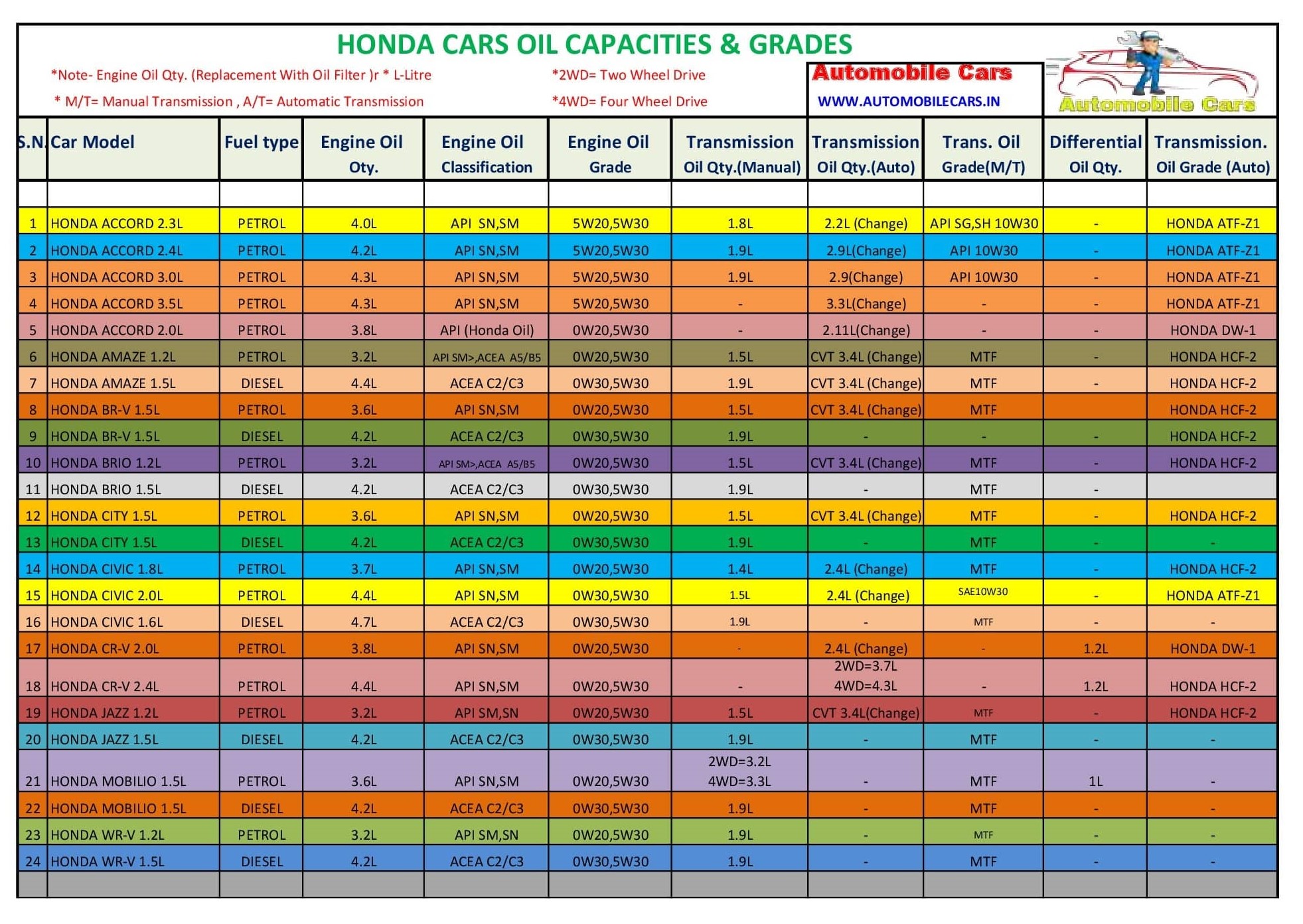 HONDA CARS ENGINE OIL/GEAR OIL CAPACITY AND GRADES