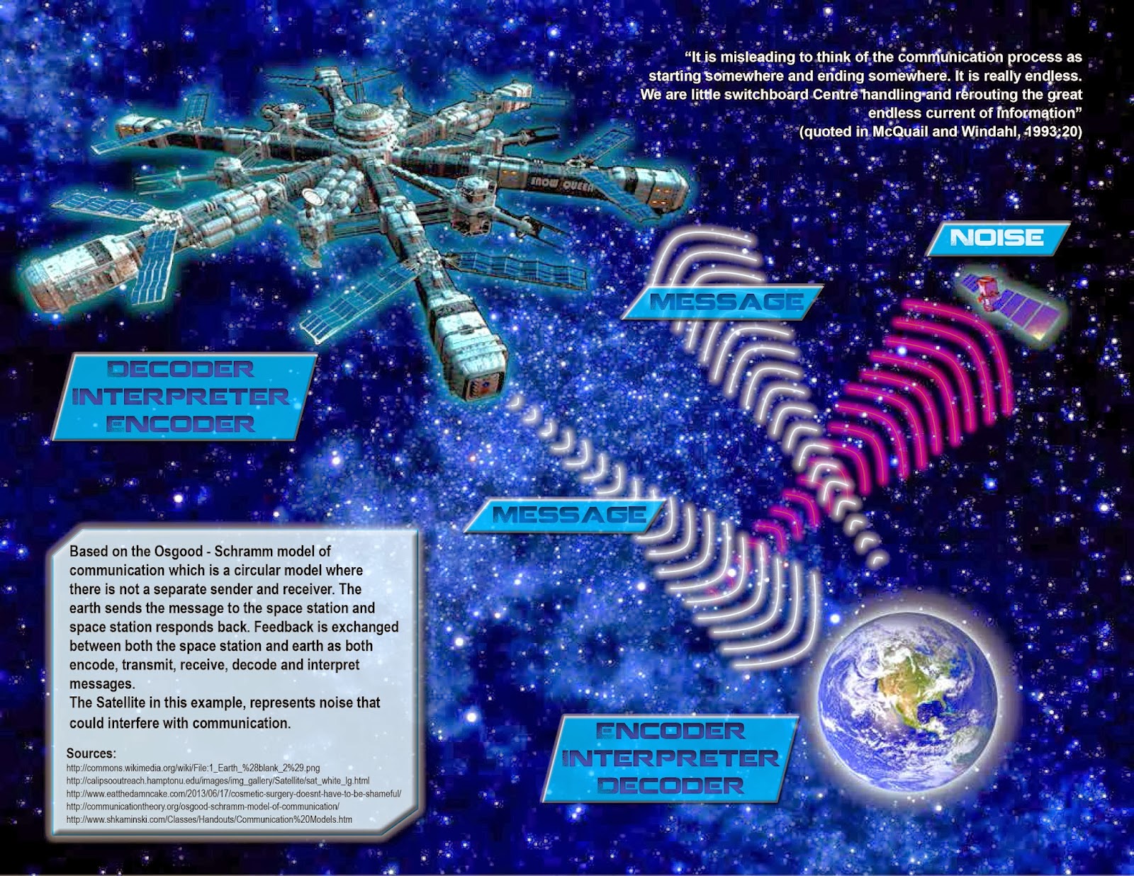 Shane's Domain Communication model based on the Osgood Schramm model