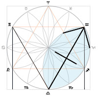 Geometry of the Zodiacal M, Scorpio & the Sagittarian Arrow (Source: Lori Tompkins)