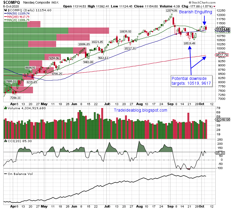 Trade Idea Blog Why The Market Go Down Today今日市场为何下跌