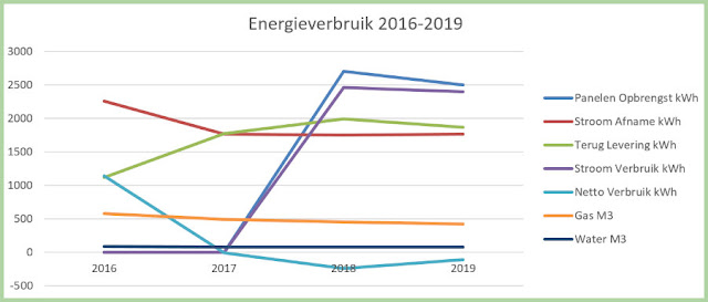 grafiek energieverbruik energieopbrengst