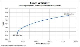 Return vs Volatility for Corporate Bonds/UK Equities