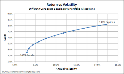 Return vs Volatility for Corporate Bonds/UK Equities