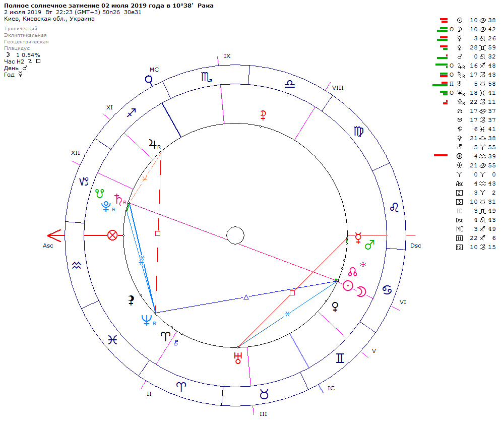 Солнечное затмение июля 2019 года. Квадрат урана в астрологии. Затмение 2 июля 2019 Зимовец Астро карта.